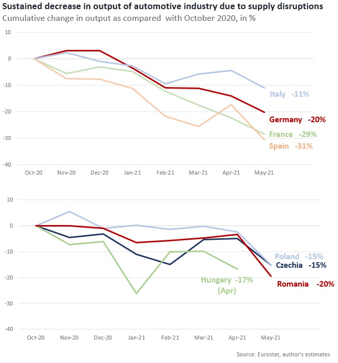 Supply chains disruptions have a strong negative impact on output of